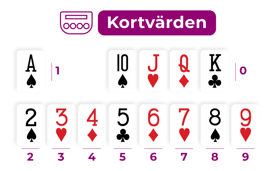 Kortvärden i Baccarat
